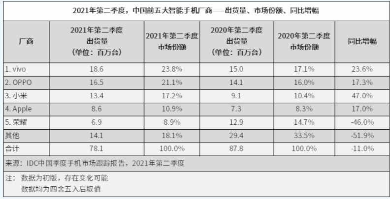 IDC公布Q2国内手机销量报告：总销量下滑11.0%，荣耀重回前五