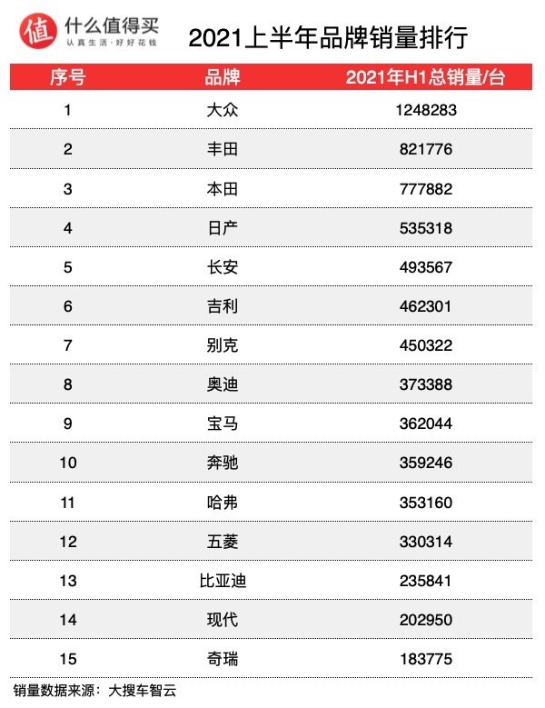 2021汽车行业半年度销量榜单：汽车销量排行榜轿车篇