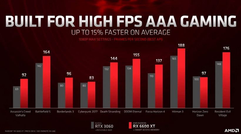 AMD RX 6600 XT发布：单风扇设计，性能较RTX 3060高15%