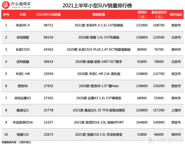 2021汽车行业半年度榜单：汽车销量排行榜SUV&MPV篇