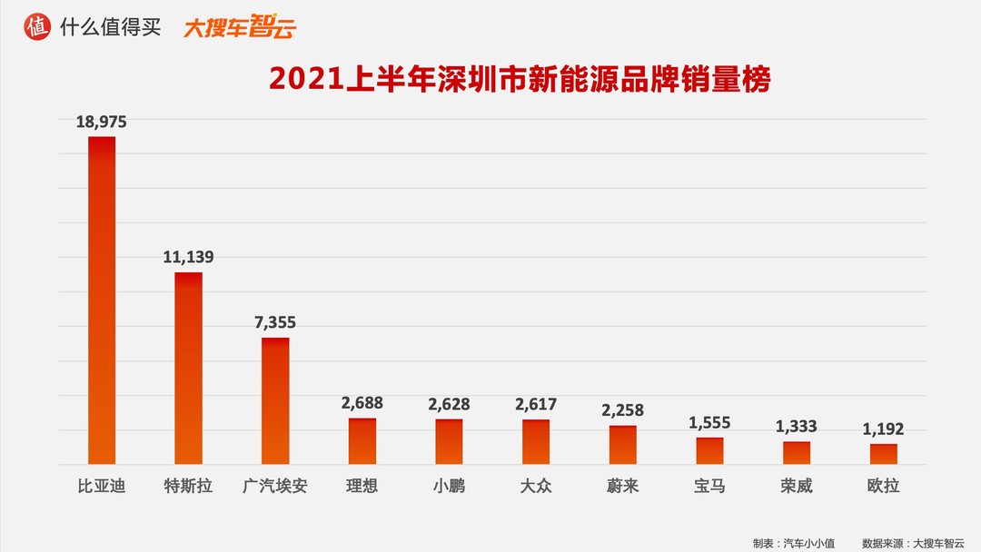 2021汽车行业半年度榜单：新能源车销量榜单，特斯拉表示没有什么不是降价不能解决的！