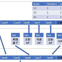 软路由从弱电箱转移到客厅电视柜布线、电信IPTV单线复用及网管交换机设置综合教程