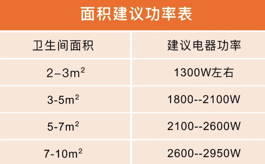 灯暖会爆炸？风暖直吹头顶？如何选择和安装浴霸才不会白花钱？！