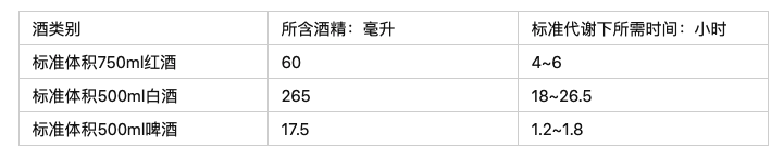 食物碎片：少量喝酒多久后才不会检测出酒驾？码住此文和交警蜀黍说再见！