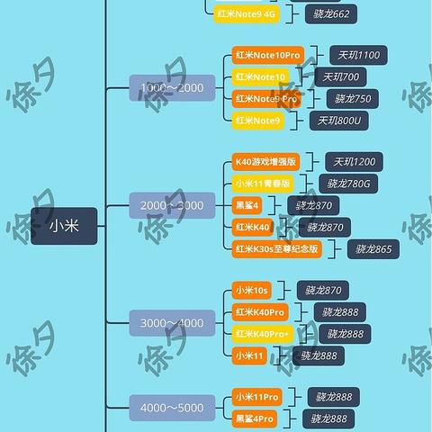 买手机不入坑指南——小米手机所有在售产品分析及机型推荐