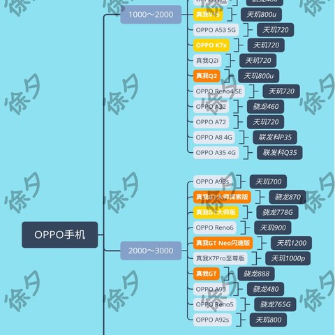 买手机不入坑指南——OPPO所有在售产品机型分析及推荐