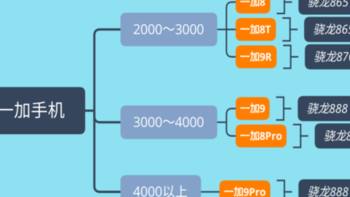 买手机不入坑指南——一加手机全部在售机型分析