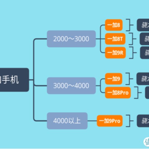 买手机不入坑指南——一加手机全部在售机型分析