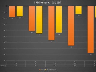 入门级定位+旗舰芯片，网件RBK353