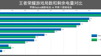 手游党福音，如何让苹果6splus的电池性能碾压苹果11