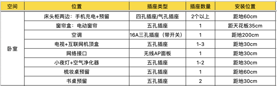 插座没装对，后悔一辈子！全屋插座布局硬核指南来啦