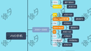 徐徐道来说手机 篇二十四：买手机不入坑指南——VIVO所有在售机型分析及推荐