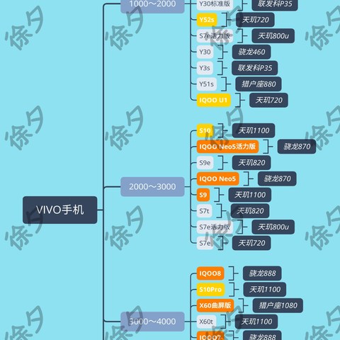 买手机不入坑指南——VIVO所有在售机型分析及推荐