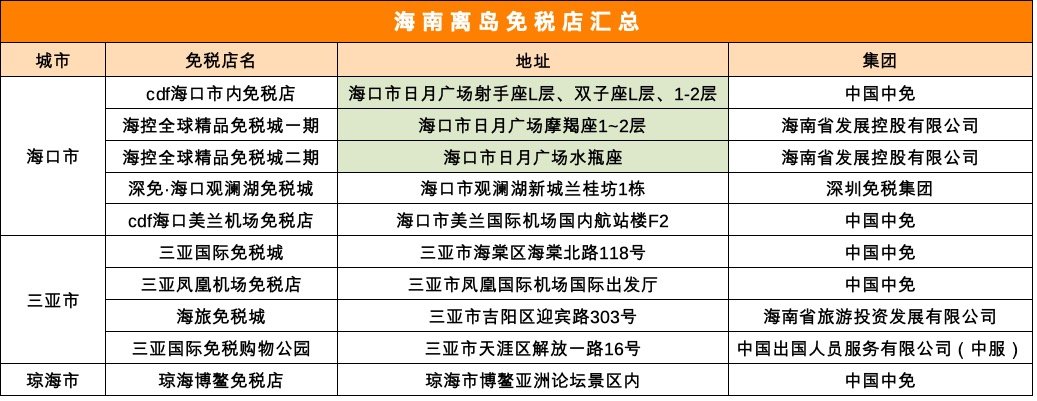 海南又有新免税店开业！10家免税店购物攻略 马住～