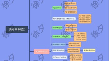 徐徐道来说手机 篇二十五：买手机不入坑指南——所有在售骁龙888手机推荐