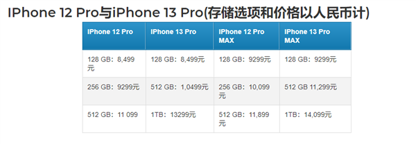 iPhone 13全系价格曝光：顶配1TB，512GB便宜了