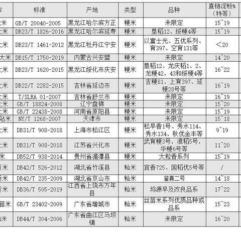 大米不止有五常和GB19266，18款地理标志性产品大米推荐。