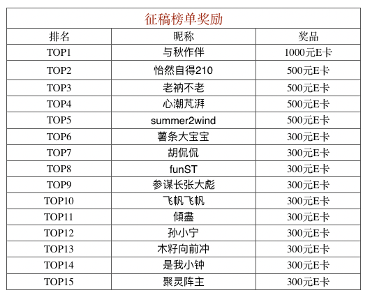 【征稿活动&评论有奖】烈日炎炎，这轮夏季，想必你已经做足了准备，快来分享你的夏日好物～