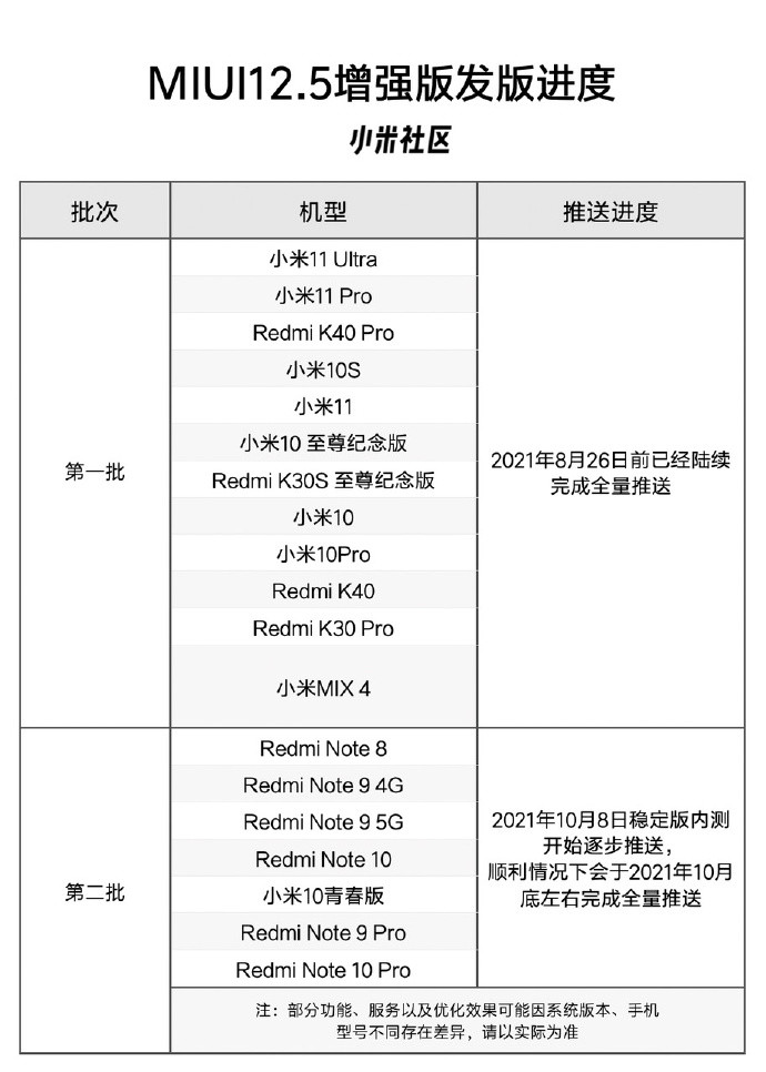 MIUI12.5 增强版第二批升级机型公布：Redmi 多款机型在列