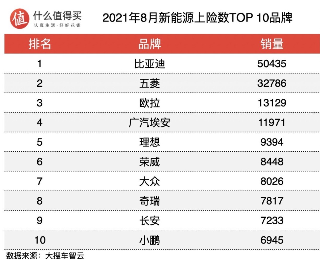 车榜单：2021年8月新能源车销量排行榜 理想月销量破新高，特斯拉销量持续走低跌出榜单