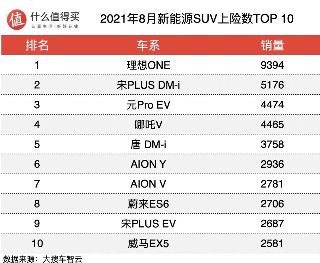 车榜单：2021年8月新能源车销量排行榜 理想月销量破新高，特斯拉销量持续走低跌出榜单