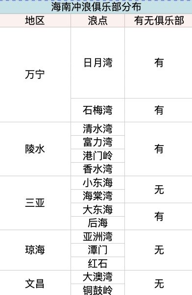 「逐浪」海南冲浪指南：浪点位置全方位介绍，海南旅行必玩项目，冲浪小白建议收藏