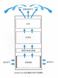 LIFAair Y300等离子空气消毒机