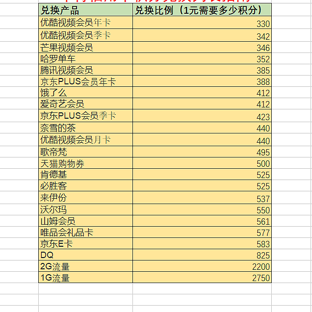 迎国庆，中国银行信用卡积分折扣低至5折兑换啦！快来抄作业，把你的积分清空！
