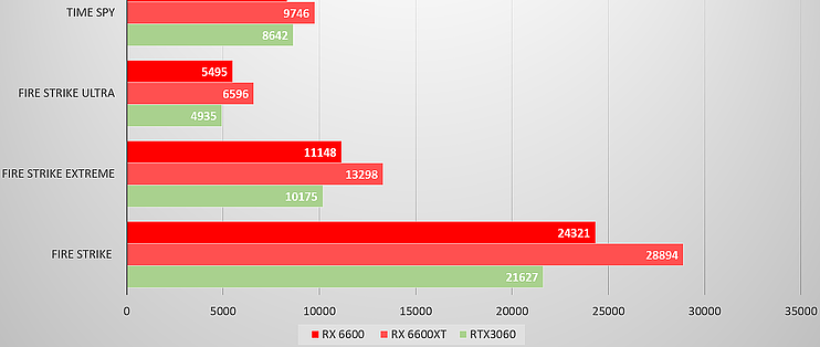 定价更友好，性价比更高？Radeon RX 6600首发实测_电脑配件_什么值得买