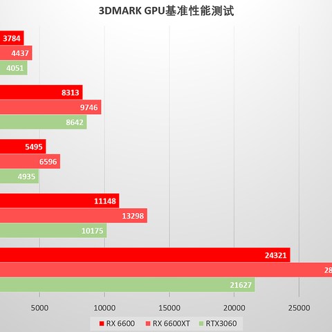 定价更友好，性价比更高？Radeon RX 6600首发实测