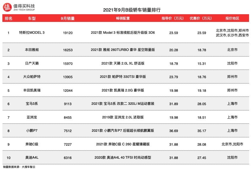 车榜单：2021年9月轿车销量，Model 3销量过山车？只是技术性调整啦