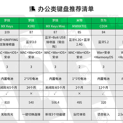 「双11键盘购买指南」专为办公而生的好键盘清单附表   