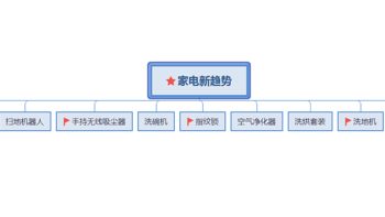 通过分析值得买众测商品类别、各个生活家晒物，发现了以下N种家电类型，这就是家电新趋势