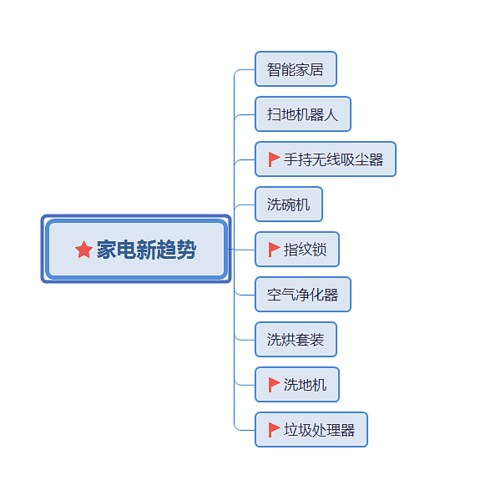 通过分析值得买众测商品类别、各个生活家晒物，发现了以下N种家电类型，这就是家电新趋势