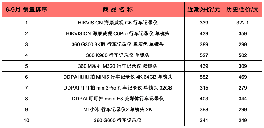 双十一汽车用品选购指南之行车记录仪篇，在张大妈逛了6年还没买到记录仪的过来集合！