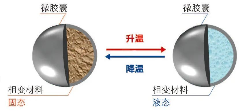 英氏智能恒温系列上线：将调温纤维应用到婴童衣物