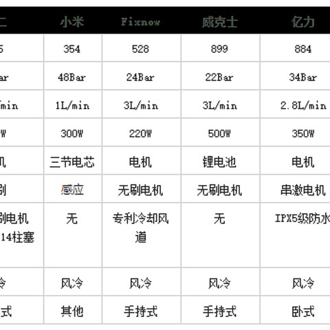 洗车机“避坑”指南，京东6款洗车机深度测评