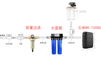 装修记 篇四：大通量+出水快+全屋净水！科普+实战，组合打造高性价比用水系统