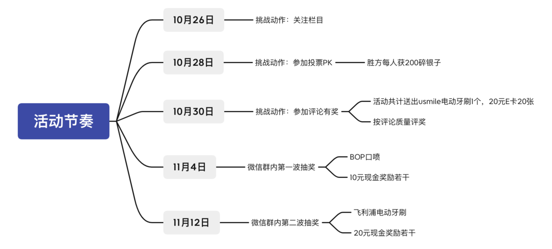 分享家庭健康好物，赢电动牙刷、京东E卡～完成额外小挑战，大量碎银放送！