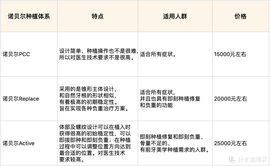 牙齿掉了怎么办？诺贝尔、士卓曼、奥齿泰、登腾，四种种植体优劣势一次给你说清