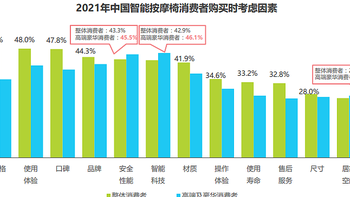 一两千的按摩椅月销过万，中高端按摩椅真的没人买了吗？（多数据干货，附富士新品JP500分析）