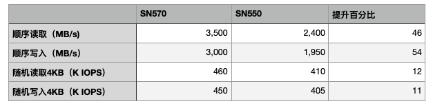 内行评测：读写性能提升50%，蓝盘家族新旗舰丨西部数据WD Blue SN570固态硬盘