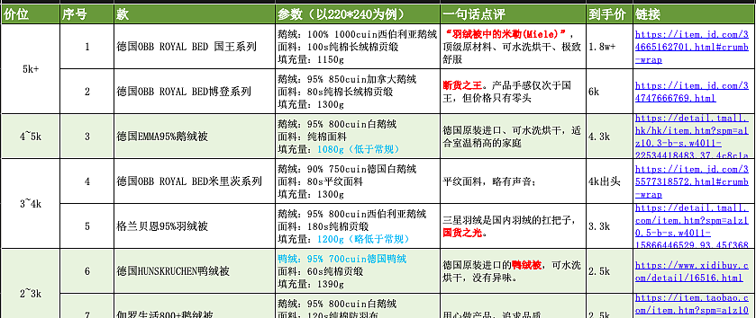 2021年度好文⑥：全网家居硬核测评汇总，真经验无保留分享，先看再收藏！