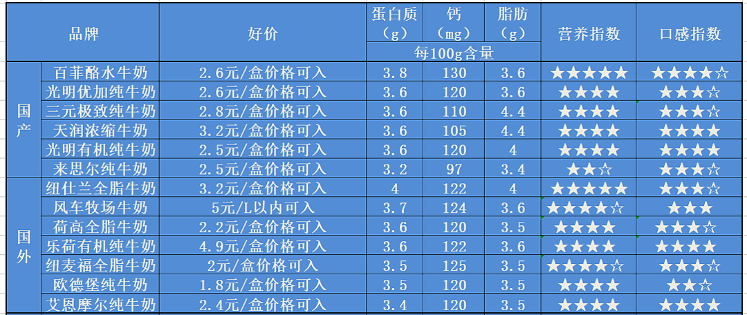 脱脂牛奶好价大总结！这16款热销脱脂牛奶兼具口感与营养，照着好价买起来~