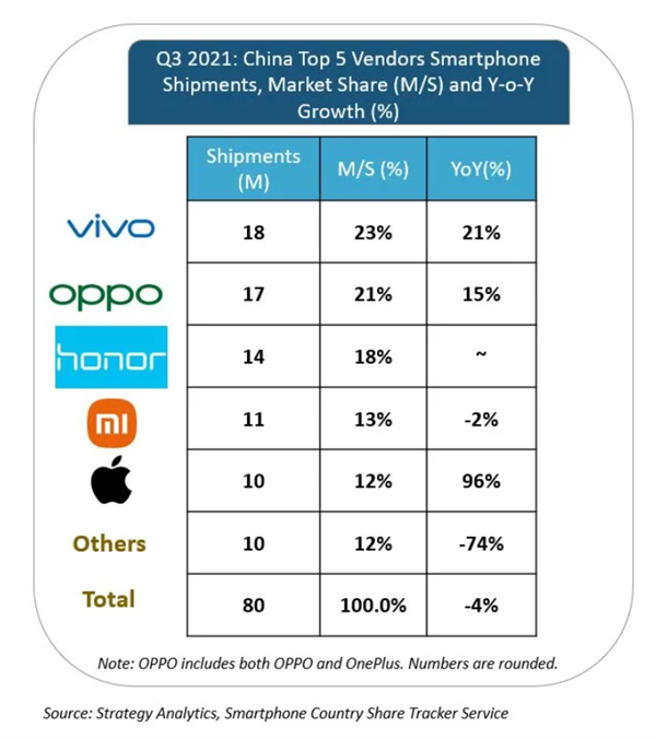 今年 Q3 中国智能手机销量排名：vivo 稳居第一，荣耀同比增长 109%