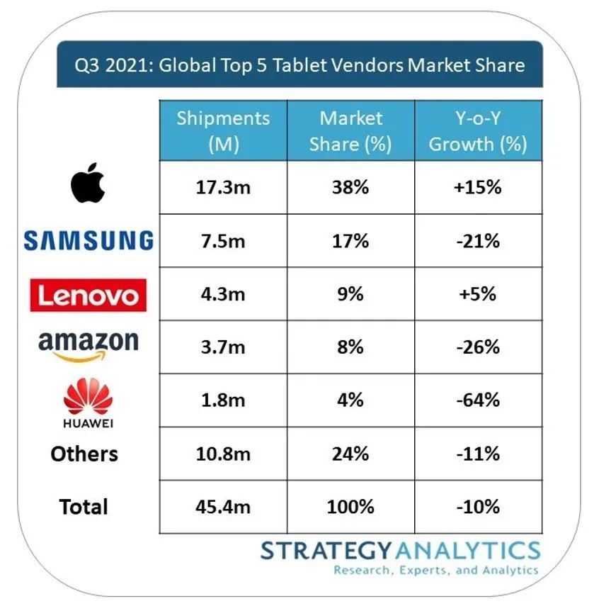 2021 年 Q3 全球平板电脑出货量排名：苹果 iPad 居位第一