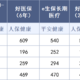 比好医保更便宜！新上线一款保证续保20年的长期医疗险，附加抗癌特药，家庭投保95折