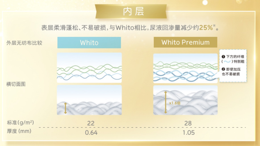 妮飘Whito premium3纸尿裤升级上新，全新柔软体验