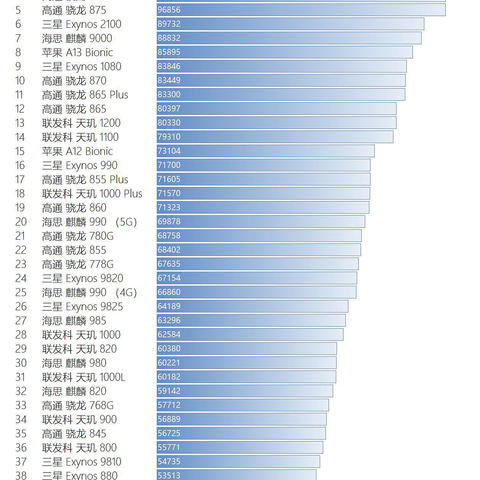 从一千到五千以上，手机配置选购要素全解析！