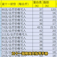 侃侃宠粮 篇十三：双十猫粮囤货指导手册，14款猫粮横向比较， 收藏不用谢